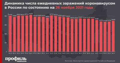 Число заражений коронавирусом в России составило менее 35 тысяч за сутки