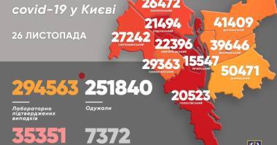 COVID-19 в Киеве: за сутки – 1 438 новых случаев, 42 больных скончались