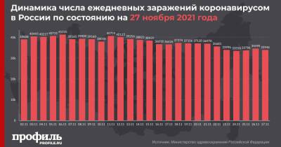 За сутки в России выявили 33946 новых случаев COVID-19