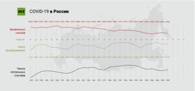 Как меняется число выявленных случаев COVID-19 в России