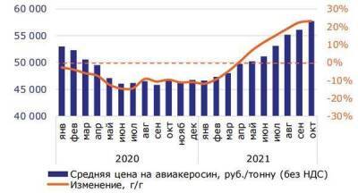 Рост мировых цен на энергоносители поддержал удорожание авиатоплива