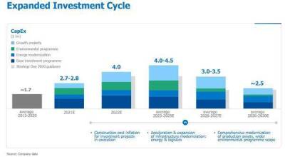 "Норникель" ожидает капзатраты в 2021 году на уровне $2,7-2,8 млрд, в 2022 году - $4 млрд