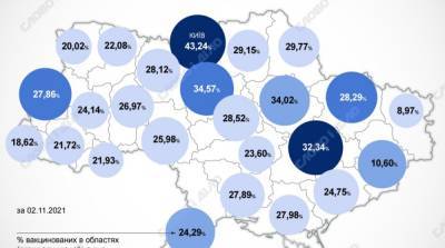 Карта вакцинации: ситуация в областях Украины на 3 ноября