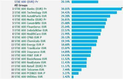 Худший сектор панъевропейского индекса Stoxx Europe 600 вновь привлекателен для инвесторов?