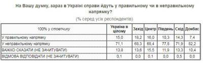 Более 70% украинцев считают, что страну ведут не туда, куда надо