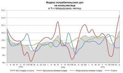 Инфляция в России в октябре ускорилась до 8,13%
