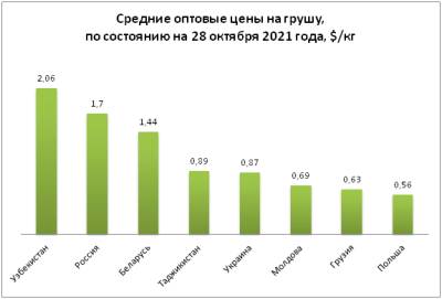 Почему узбекские груши в четыре раза дороже польских