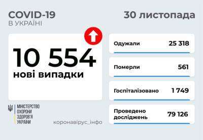 В Украине 10,5 тысяч новых случаев COVID-19 и 561 смерть