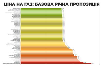 До 40 грн/куб: сколько украинцы будет платить за газ в декабре