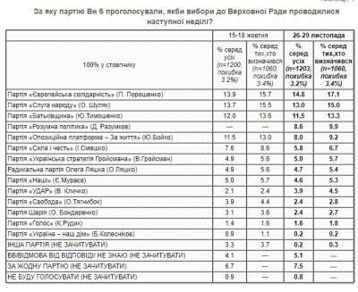 Свежий рейтинг партий: за кого украинцы проголосуют на выборах в Раду
