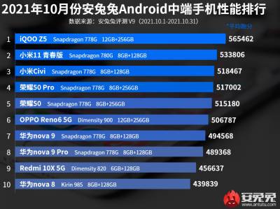 В рейтинге самых производительных недорогих смартфонов Android по версии AnTuTu воцарился настоящий «хаос»