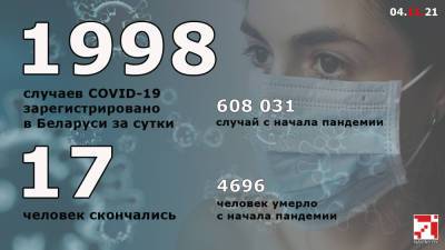 Почти 7,9 тысячи новых случаев COVID-19 официально зафиксировано в Беларуси в ноябре