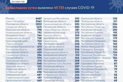 В Петербурге заболели COVID-19 еще 3363 человека