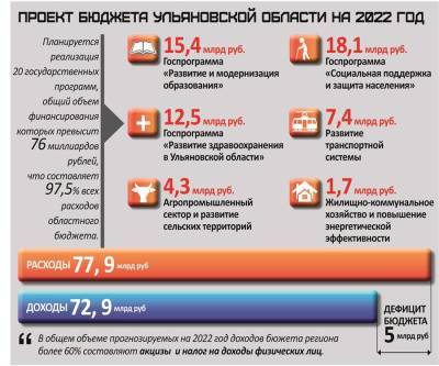 Бюджет развития. Сколько миллиардов хотят потратить на социальную сферу в регионе в 2022 году