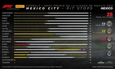 Гран При Мехико: Порядок смены шин на дистанции