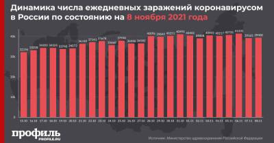 За сутки в России выявили 39400 новых случаев заражения COVID-19