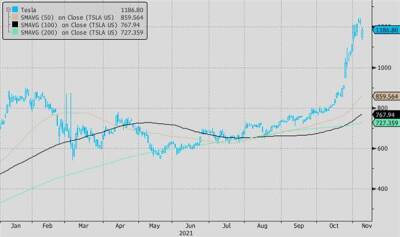 Если Маск продаст 10% акций Tesla, он сможет их вернуть с помощью опционной программы