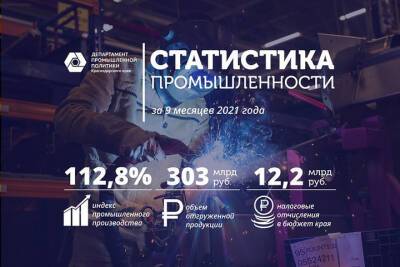 Выпуск промышленной продукции в Краснодарском крае вырос на 12,8%