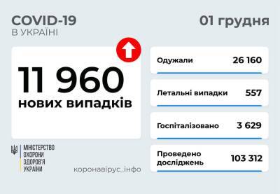 В Украине почти 12 тысяч случаев COVID-19 и 557 смертей