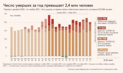 Смертность в России стала рекордной со времен ВОВ