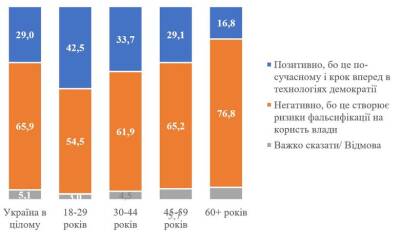 66% украинцев выступают против дистанционного голосования через интернет - КМИС