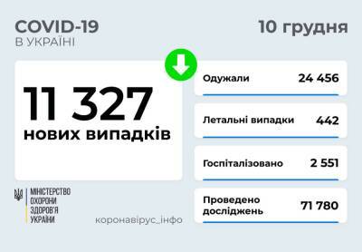 В Украине зафиксировано 11 327 новых случаев COVID-19 и 442 смертей