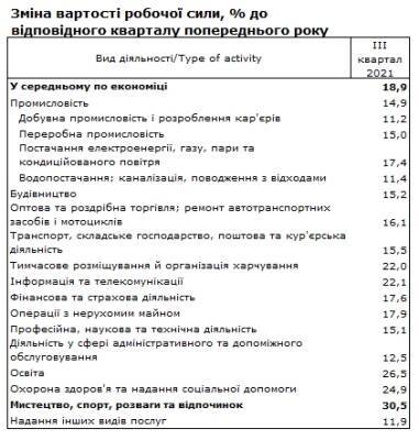 Стоимость рабочей силы в Украине за год выросла почти на 20%
