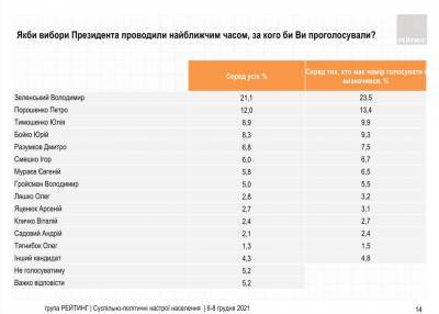 Свежий президентский рейтинг: за кого бы украинцы проголосовали в начале декабря