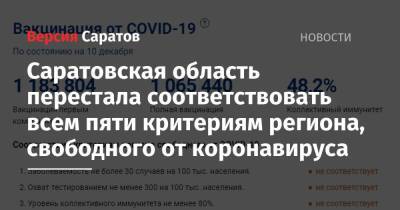 Саратовская область перестала соответствовать всем пяти критериям региона, свободного от коронавируса