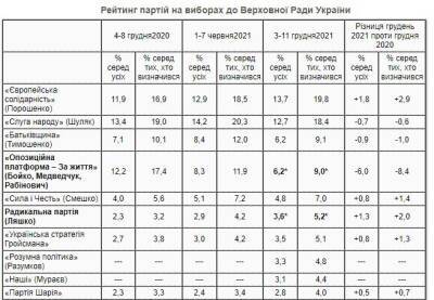 Свежий президентский рейтинг: кого украинцы готовы поддержать на выборах