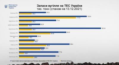Запасы угля на ТЭС Украины не достигают даже гарантированного минимума