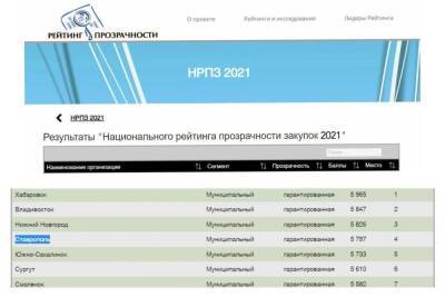 Ставрополь лидирует в национальном рейтинге прозрачности закупок
