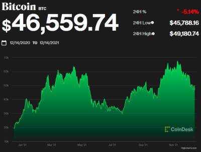 Bitcoin и Etherium снова падают, как и другие криптовалюты