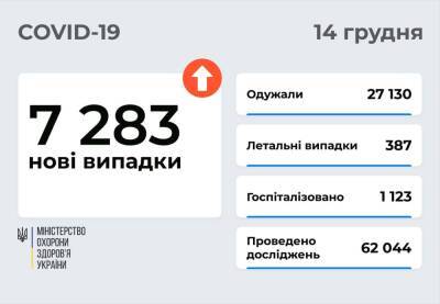 В Украине 7 283 новых случая COVID-19 и 387 смертей