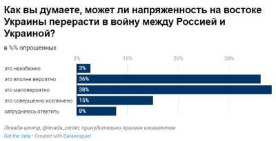 Абсолютное большинство россиян допускают полномасштабную войну РФ с Украиной