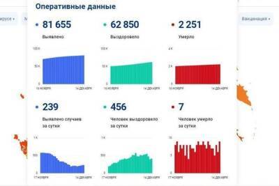 За сутки 239 смолян заболели COVID-19