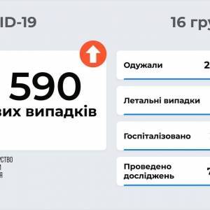 Коронавирус в Запорожской области: за сутки 521 новый случай