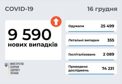 В Украине 9 590 новых случаев COVID-19 и 355 смертей