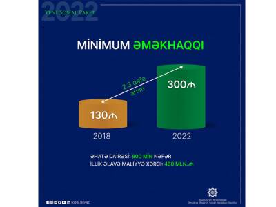 Повышение минимальной зарплаты в Азербайджане коснется 800 тыс. человек - минтруда