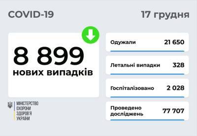 В Украине 8 899 новых случаев COVID-19 и 328 смертей