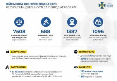 С начала войны контрразведка СБУ идентифицировала 1387 боевиков «Л/ДНР»