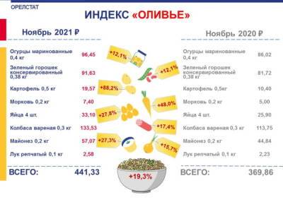 Индекс «Оливье» в Орловской области вырос на 19,3%