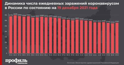 За сутки в России выявили минимальное c 19 октября число смертей от COVID-19