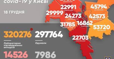 За субботу количество новых COVID-заражений в Киеве упало вчетверо