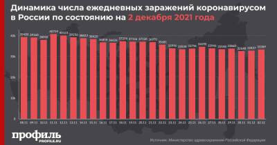 В России за последние сутки от COVID-19 умер 1221 человек