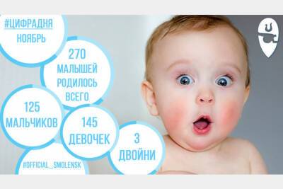 270 младенцев появились на свет в Смоленске в последний месяц осени