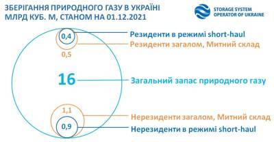 «Укртрансгаз» раскрыл структуру запасов газа в хранилищах. Кому что принадлежит - thepage.ua - Украина