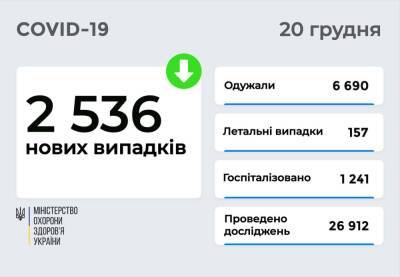В Украине 2536 новых случаев COVID-19 и 157 смертей