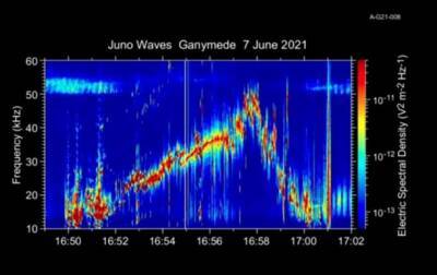 В NASA записали звуки спутника Юпитера Ганимеда
