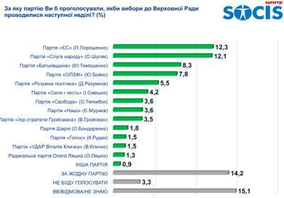 «СОЦИС»: В Раду проходят 5 партий. Рейтинг «Евросолидарности» - 12,3%, «Слуги народа» - 12,1%